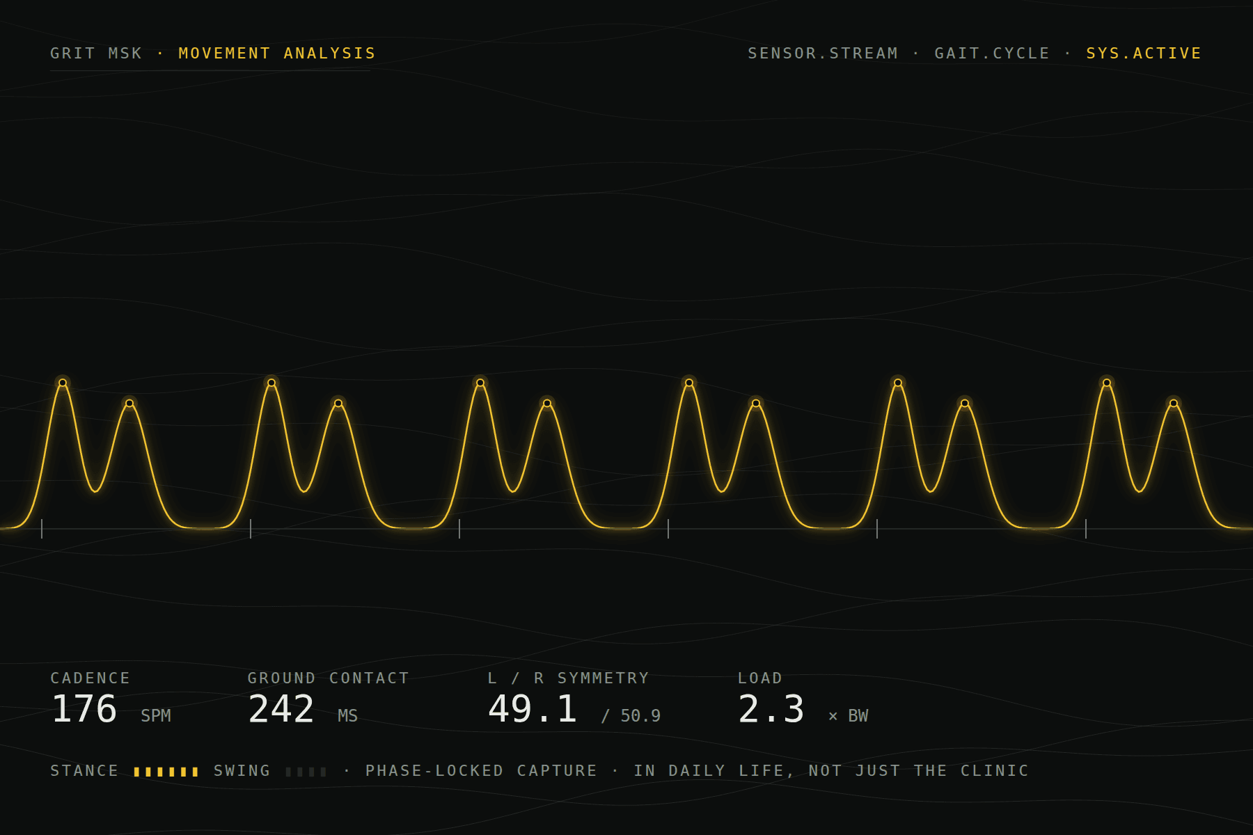Grit MSK movement analysis: gorse gait-cycle force curves with cadence, ground contact, symmetry and load readouts